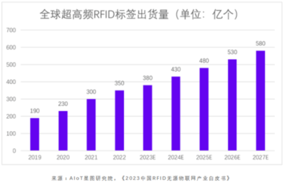 RFID市場潛力無限，智能裝備龍頭搶占會展服務新藍海