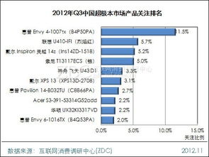 2012年第三季度中國超極本市場研究報告探討，聚焦會展服務角色