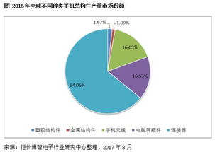 智能手機產業鏈最新調研報告 手機結構件與會展服務綜述