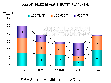 2006年中國音箱市場關注與價格調查報告